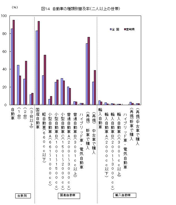 自動車の種類別普及率（二人以上の世帯）