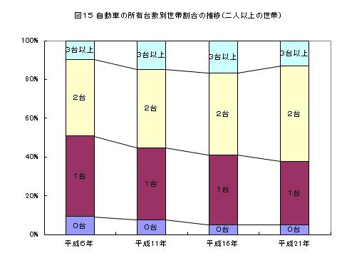 自動車の所有台数別世帯割合の推移（二人以上の世帯）