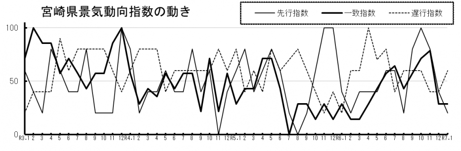 景気動向指数