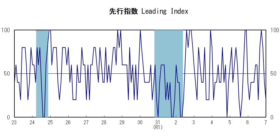 先行指数
