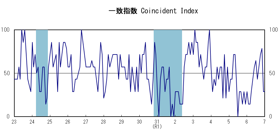 一致指数