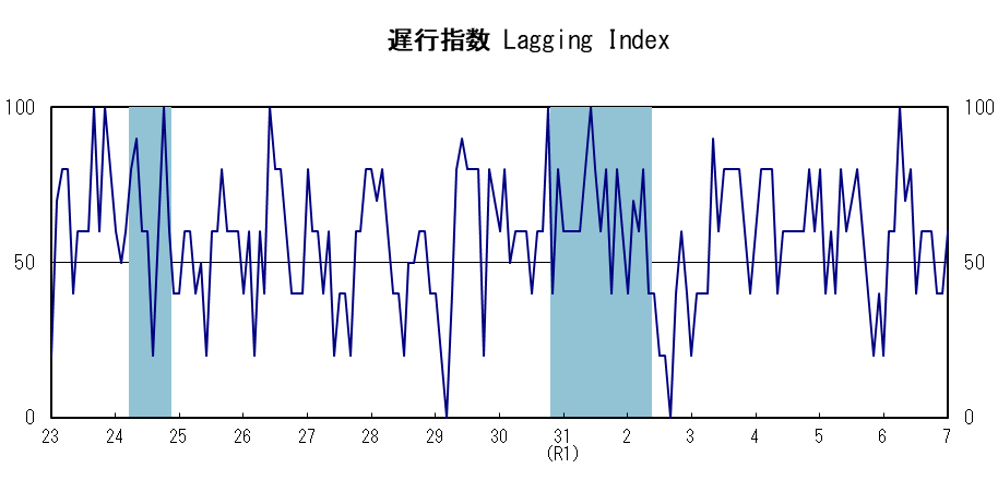 遅行指数