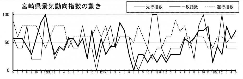 景気動向指数