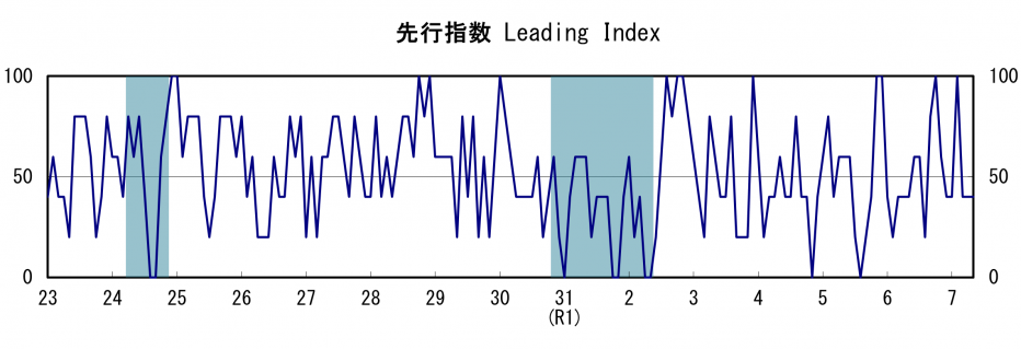 先行指数