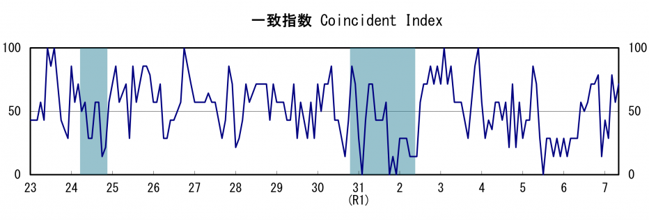一致指数
