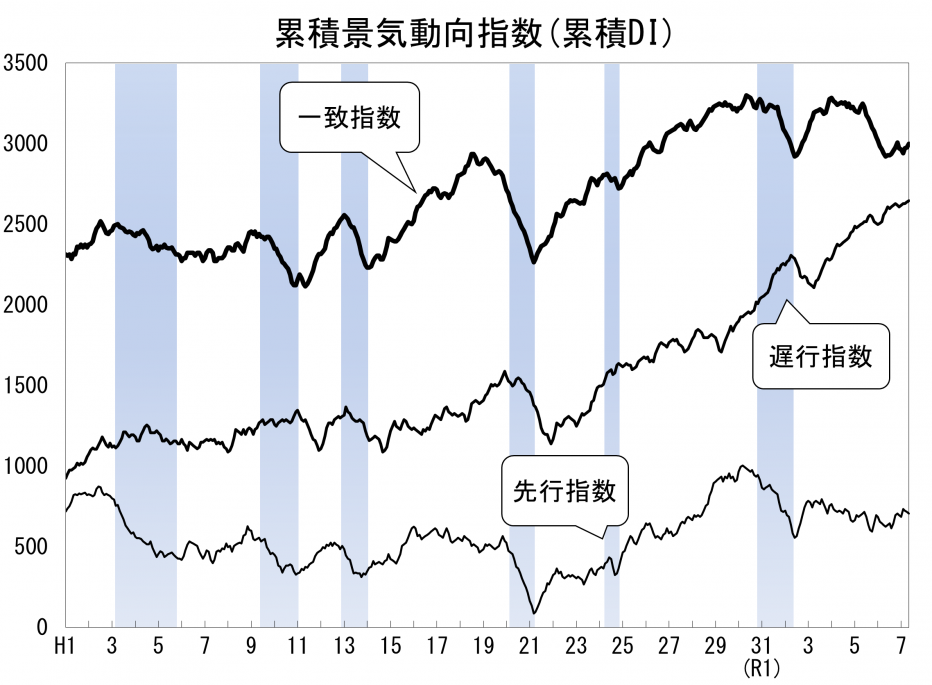 累積景気動向指数