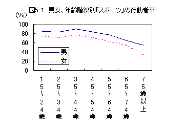 図5-1男女、年齢階級別スポーツの行動者率