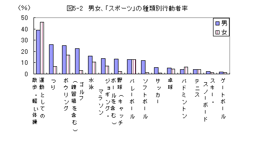 図5-2男女、スポーツの種類別行動者率