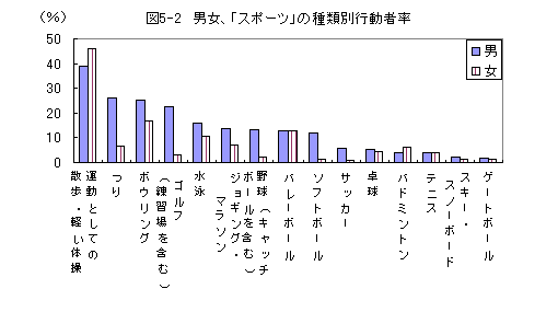 図5-2男女、スポーツの種類別行動者率