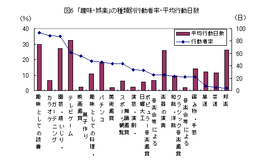 図6趣味・娯楽の種類別行動者率・平均行動日数