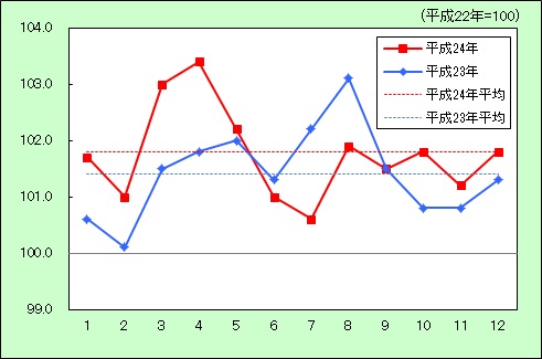交通通信の動き