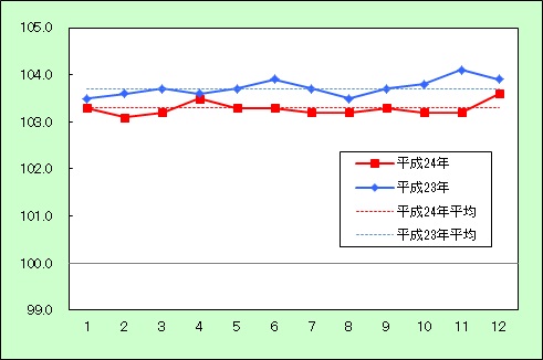 諸雑費の動き