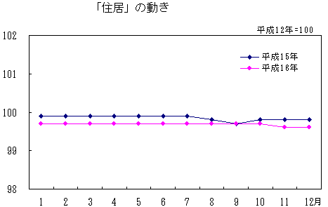 「住居」の動き