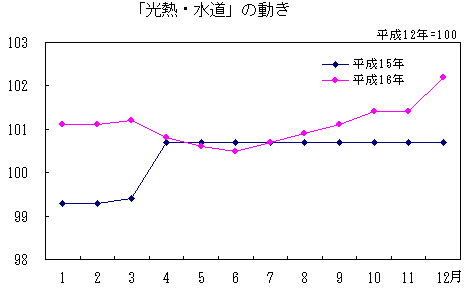 「光熱・水道」の動き