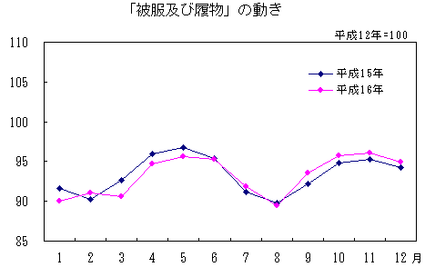 「被服及び履物」の動き