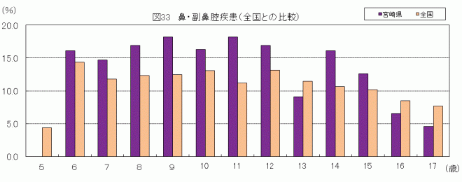 鼻・副鼻腔疾患