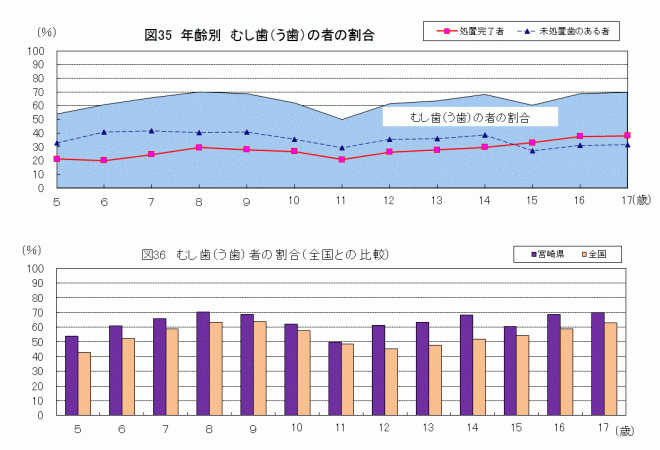 むし歯（う歯）