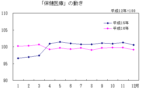 「保健医療」の動き