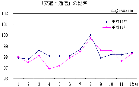 「交通・通信」の動き