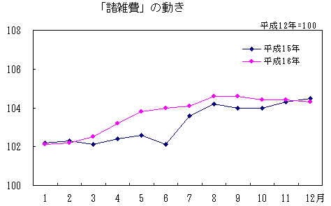 「諸雑費」の動き