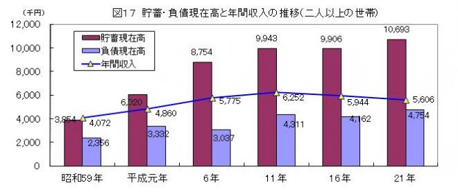 貯蓄・負債現在高と年間収入の推移（二人以上の世帯）