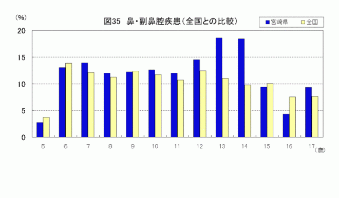 鼻・副鼻腔疾患の割合