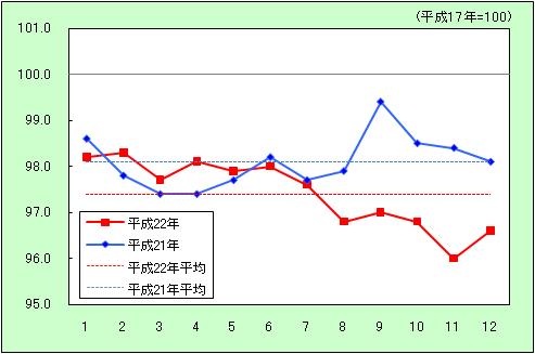 「保健医療」の動きを表すグラフ