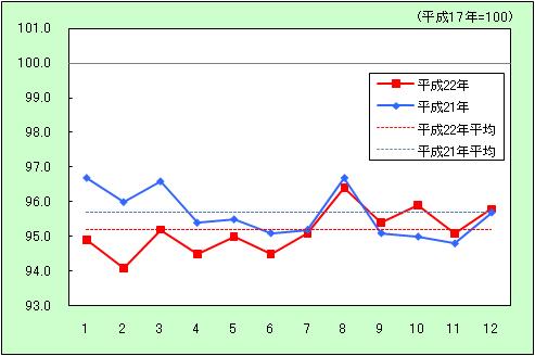 「教養娯楽」の動きを表すグラフ