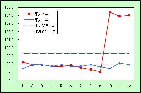 「諸雑費」の動きを表すグラフ