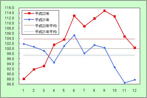 「生鮮食品」の動きを表すグラフ