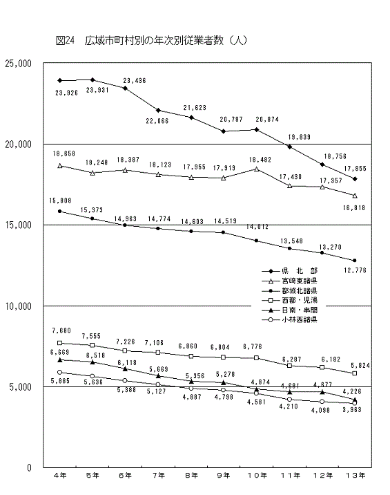 図24広域市町村別の年次別従業者数