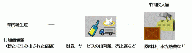 県内総生産（付加価値額（新たに生み出された価値））[イコール]＝財貨、サービスの出荷額、売上高など-[マイナス]原材料、水光熱費などの中間投資額