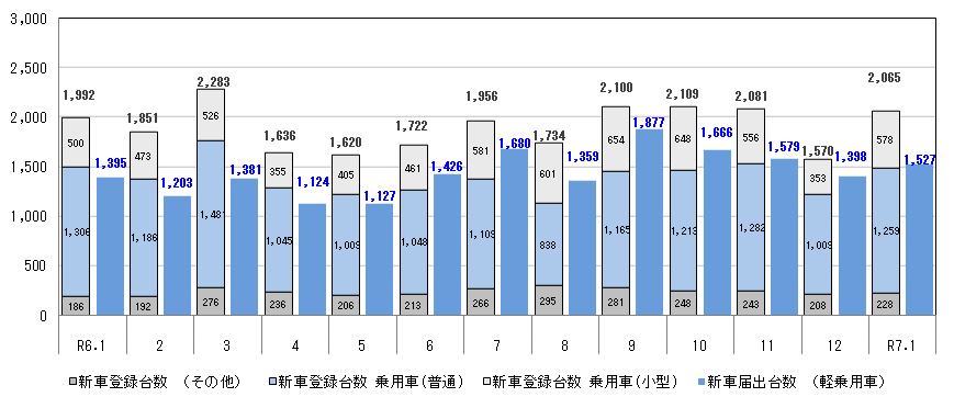 新車登録・届出台数