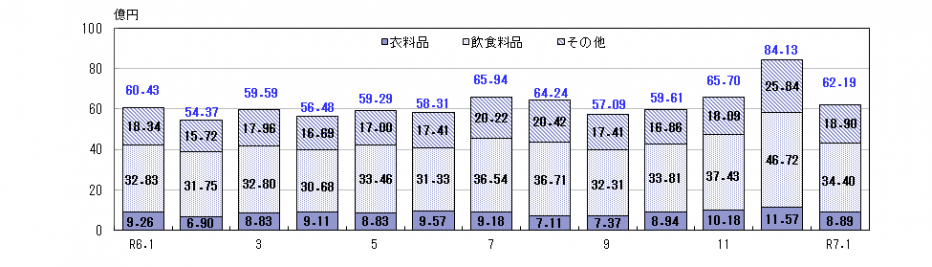 百貨店・スーパー