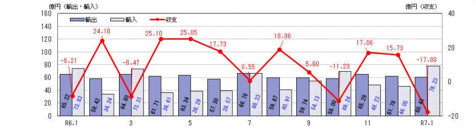 通関実績