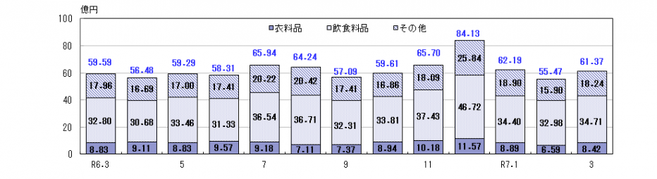 百貨店・スーパー