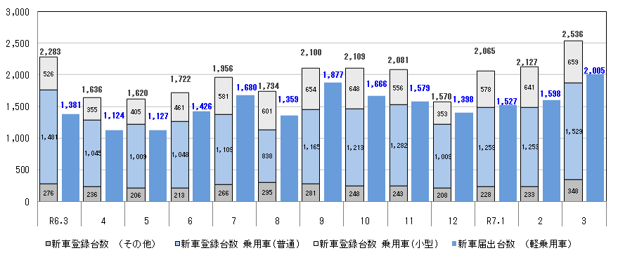 新車登録台数
