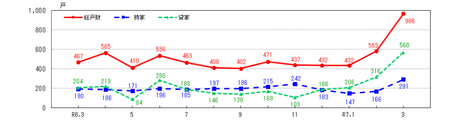 新設住宅着工戸数