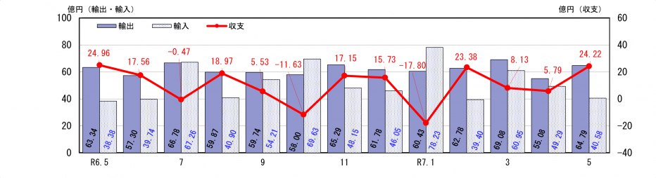 通関実績