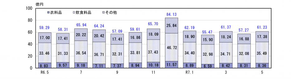 百貨店・スーパー