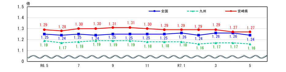 求人状況
