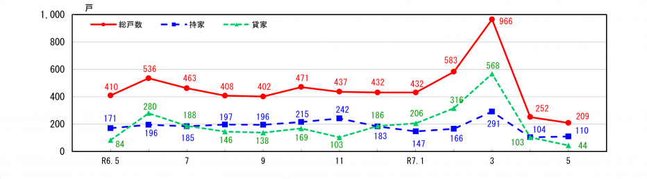 新設住宅着工戸数