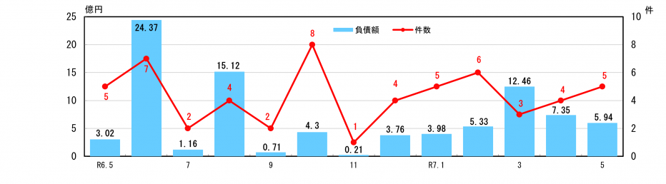 企業倒産状況