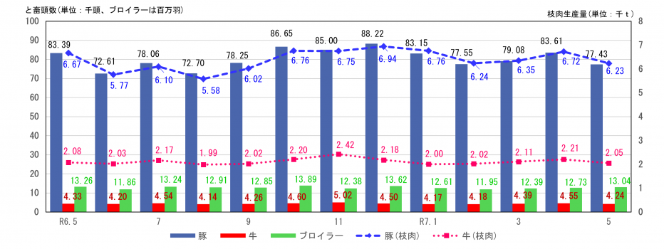 牛・豚のと畜頭数、枝肉生産量及びブロイラーひな餌付羽数