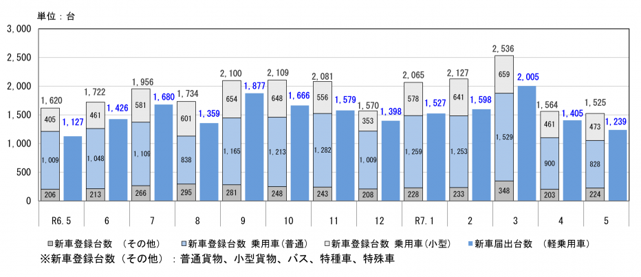 新車登録台数