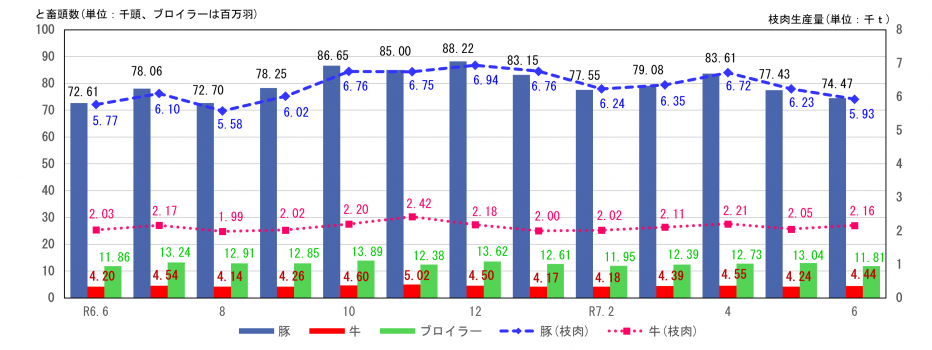 牛・豚のと畜頭数、枝肉生産量及びブロイラーひな餌付羽数