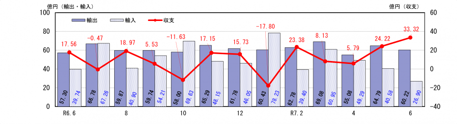 通関実績
