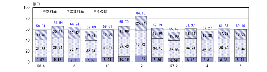 百貨店・スーパー
