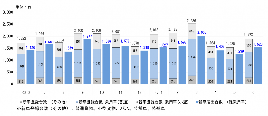 新車登録台数