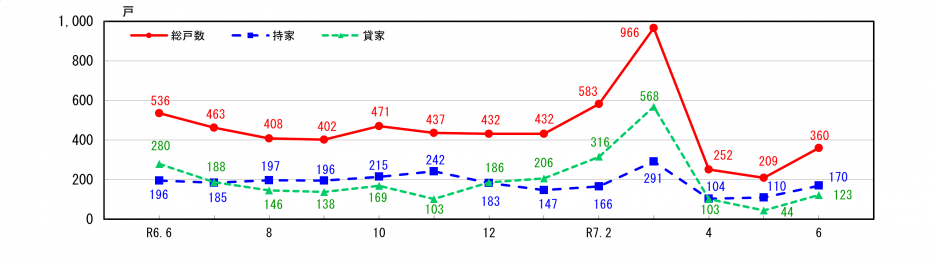 新設住宅着工戸数